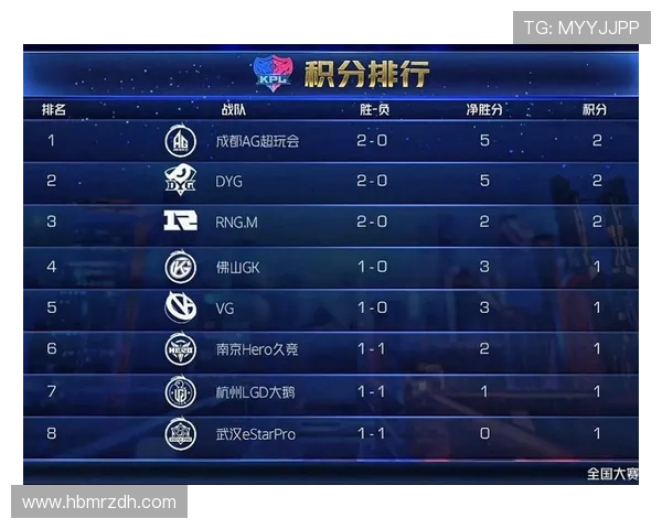 城市赛积分榜更新LNG战队以99分稳居第一名